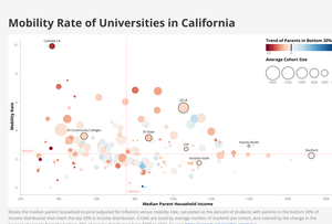 Mobility Rate Bubble Chart