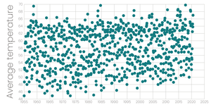 SFO NOAA Summary of the Month 1955-2020