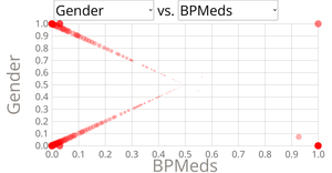 Visualizing correlations between heart disease patients' data