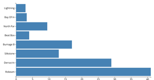 Racecard 2 Bar Graph with D3.js