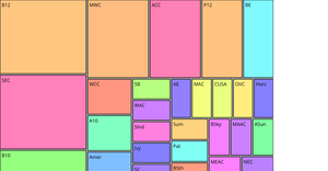 Conference College Basketball Dataset