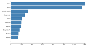 Making a Bar Chart with D3