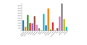 Fork of barChart