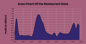 Area Chart For the Restaurant Data