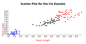 ICE-6 Scatter Plot