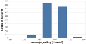 Goodreads book rating histogram