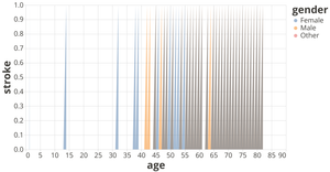 Area Plot displaying Stroke Prediction based on age