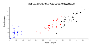Iris Dataset Scatter Plot
