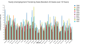  Fork of Bar Chart: the unemployment rates for 25 random states over 10 years 