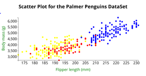 Palmer Penguins - ICE-6 Scatter Plot