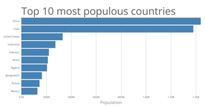 D3 Bar Chart