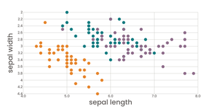 Scatter Plot - Iris Flower - Color