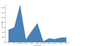 Area chart for electronic sales