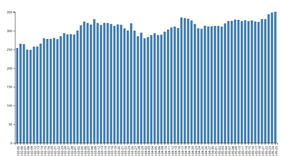 Bar Chart of Netflix data