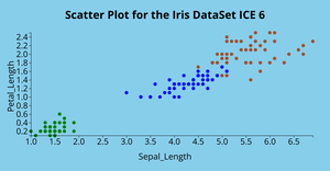 Scatter plot