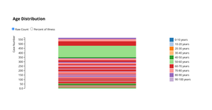 Age Distribution Chart