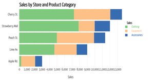 question 2 stacked bar chart