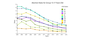 ICE-7 Abortion Rates US States : Shreeti Upreti