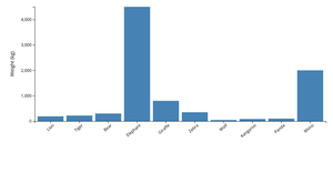 Fork of Making A Bar Chart