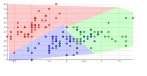 Scatter Plot Decision Boundaries