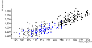 Fork of Penguin Data set scatter Plot