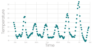 Working with Time