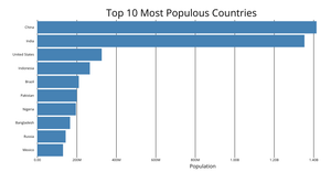 Bar Chart Review
