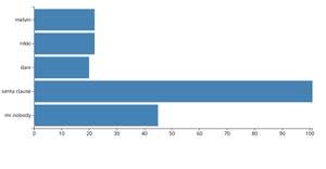 Making a Bar Chart