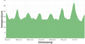 Fork of Vega-Lite API Template