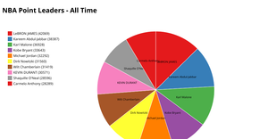 Activity 7 Pie Chart