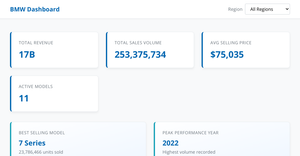 BMW Regional Sales Volume Interactive Visualization Dashboard 