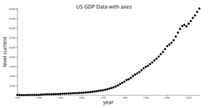 Scatter Plot of Loading US GDP Data with axes