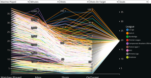 Top Football Scorers Parallel Coordinates