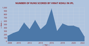 ICE-7 Area_Graph (Dhanusree Kodali)