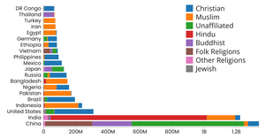 Religions of Largest 20 Countries