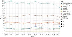 Music Signature Change of the Hit Songs
