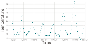 Time line chart