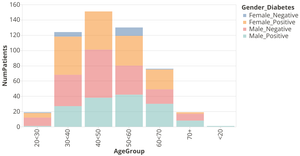 Diabetes Dataset in Vega-lite