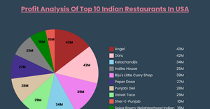 PieChart For Restaurant Data