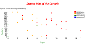 Scatter Plot Cereals