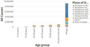 COVID-19 Deaths by Place of Death and Age