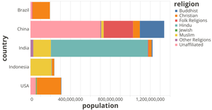 Largest 5 countries