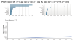 Dashboard of World Population