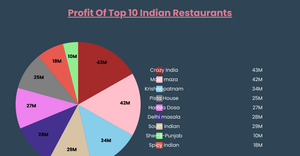  PieChart For Restaurant 