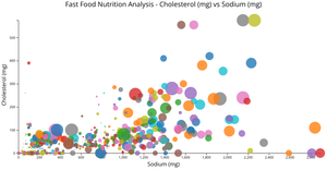 CS573 Final Project - Cholesterol (mg) vs Sodium (mg)