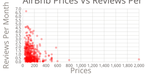 AirBnb Data Visualized