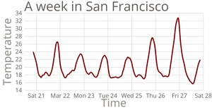 Temperature in San Francisco - Line chart
