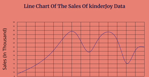 Line Chart Of Sales of KinderJoy