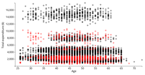 Scatter Plot - Bank Customers Expenditure by Age