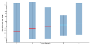 London Airbnb Person Cap vs Price